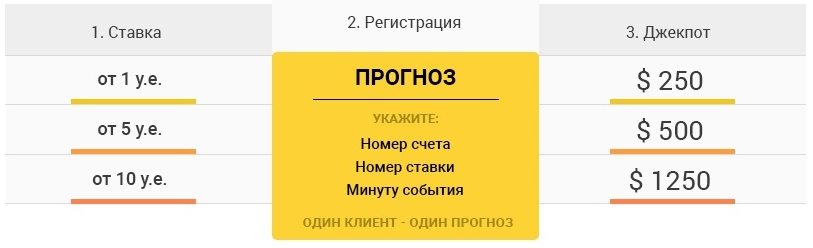 Джекпот 2000$ за верно угаданную минуту события